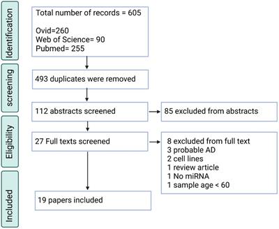 Common microRNA regulated pathways in Alzheimer’s and Parkinson’s disease